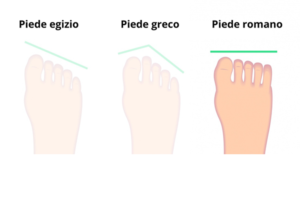 Tipi di piedi