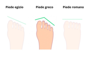 Tipi di piedi
