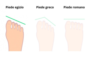 Tipi di piedi